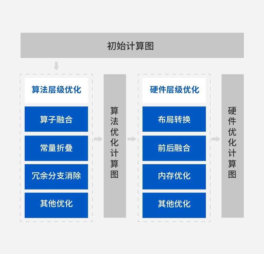 高效的图优化引擎